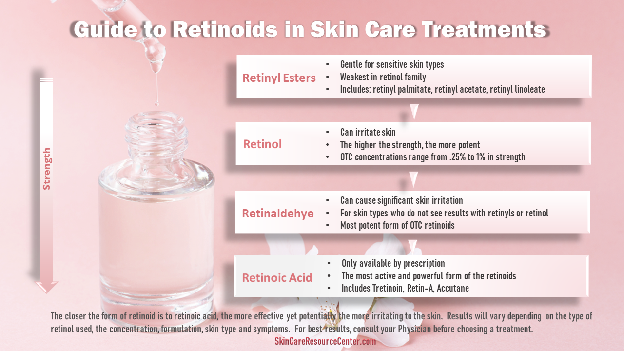 Retinol Skin Care  Vitamin A: Tretinoin, Retinol, Retinyl Palmitate